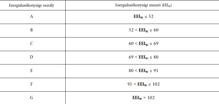 A mosógépek energiaosztályainak jelentése